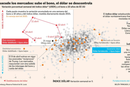 From “day of liberation” to fiscal mistrust: the degradation of the US economic system | National and worldwide economic system
 | EUROtoday